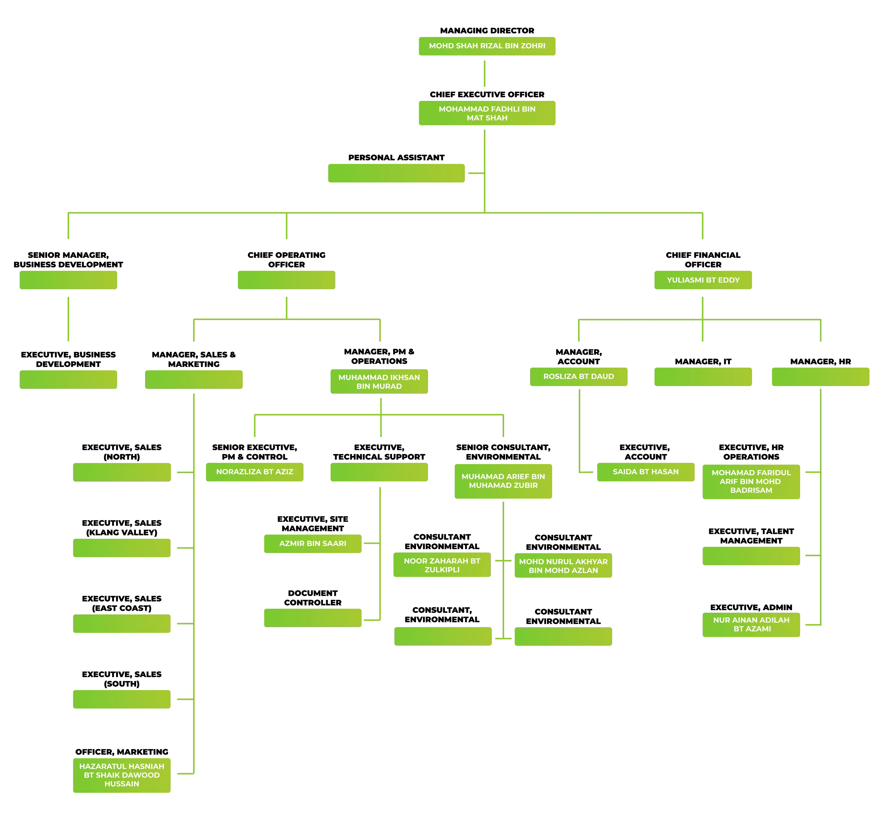 VVETSB Organizational Chart